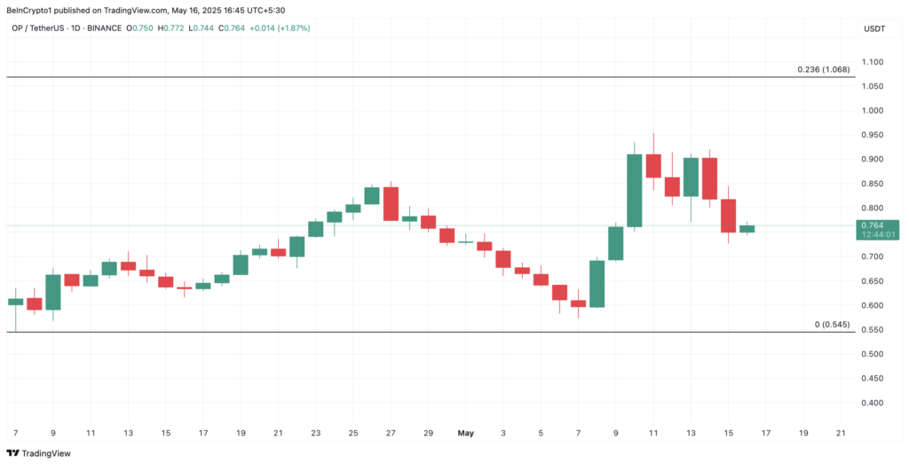 نمودار قیمت آپتیمیزم (OP) - منبع: TradingView
